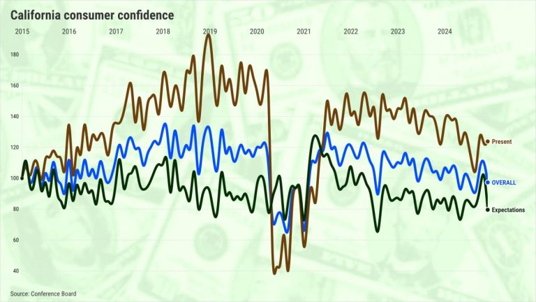 California consumer confidence tumbles after Donald Trump’s election