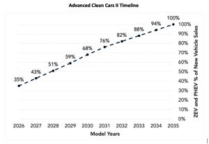 California’s Advanced Clean Cars II regulations receive EPA approval