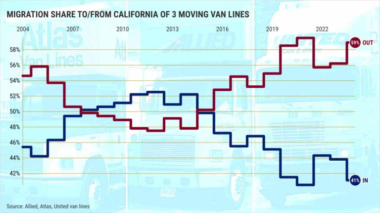 Van moves to California drop to 2nd-lowest share on record