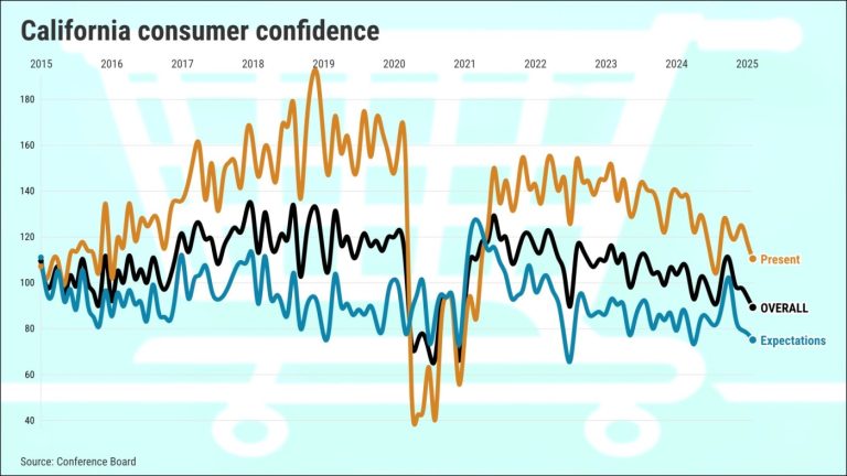 California consumer confidence hits 4-year low