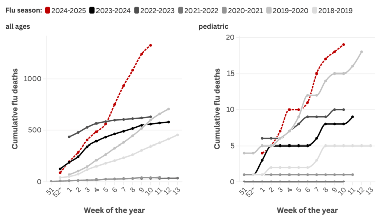 Flu deaths continue to climb in California, but show signs of slowing