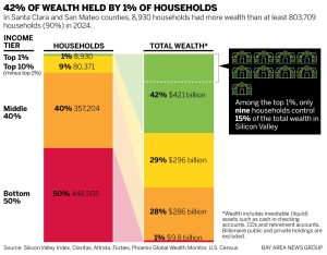 The 9 wealthiest Silicon Valley households have 15 times more wealth than the bottom half of their neighbors