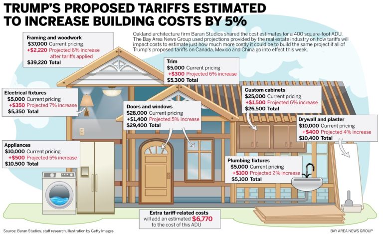 Trump’s tariffs would make housing more expensive in the Bay Area. How much? It depends on what you’re building — and where